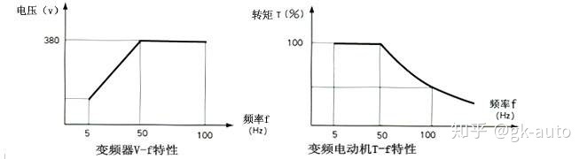 變頻器恒功率變頻調(diào)速方式